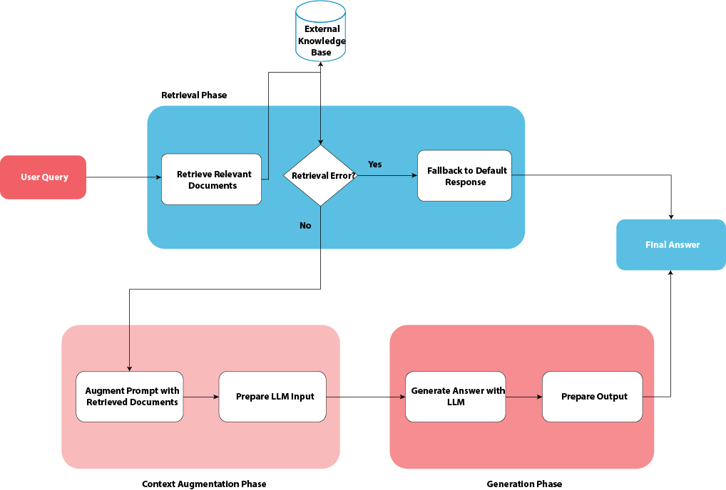 how Retrieval-Augmented Generation (RAG) works