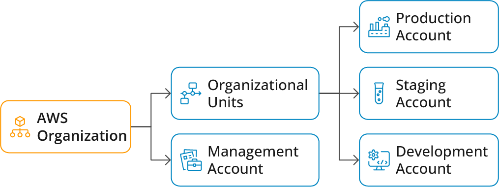Understanding AWS Architecture - 
AWS resources follow a hierarchical organization mode
