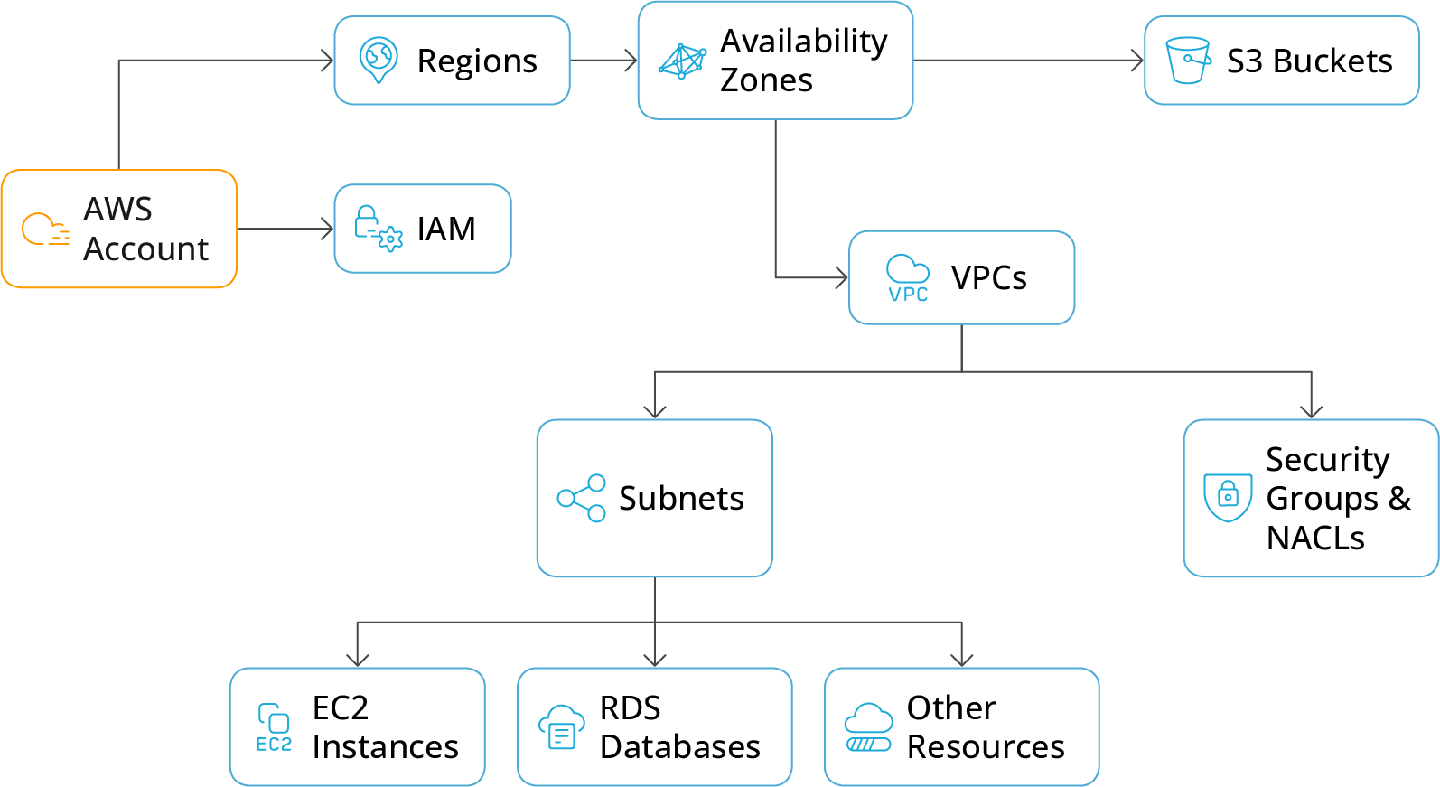Understanding AWS Architecture - Each AWS Account contains
